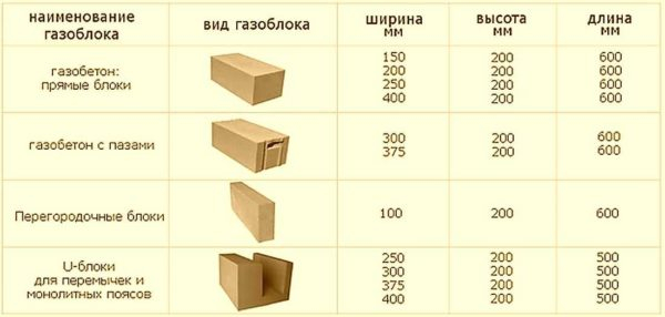 Блоки из газобетона: размеры, плюсы и минусы, характеристики