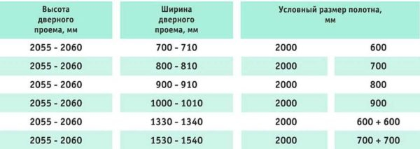 Размеры стандартных дверных проемов: межкомнатных и входных