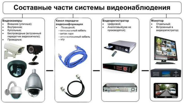 Охранная система видеонаблюдения за домом, дачей, коттеджем: собираем самостоятельно