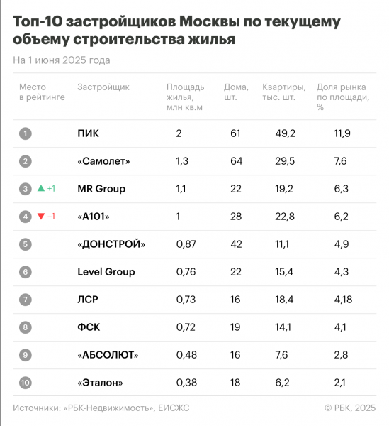 Названы застройщики — лидеры по объемам строительства жилья в Москве
