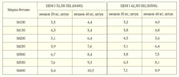 Количество цемента на 1 куб бетона — расчет в килограммах и мешках