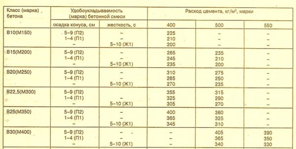Количество цемента на 1 куб бетона — расчет в килограммах и мешках
