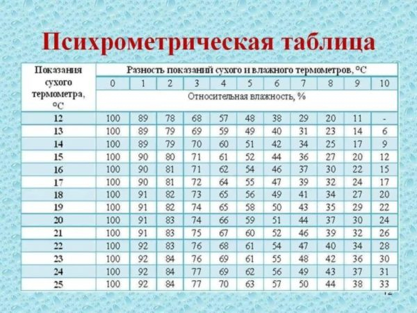 Какая влажность должна быть в квартире