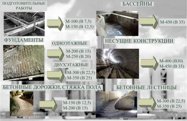 Бетон марки M300 B22.5: свойства, состав, приготовление