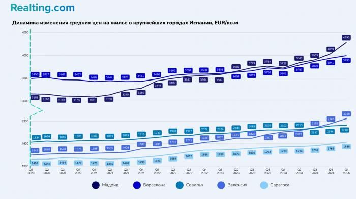 Выдающееся начало года. Итоги 1-го квартала 2025 года на рынке жилой недвижимости Испании