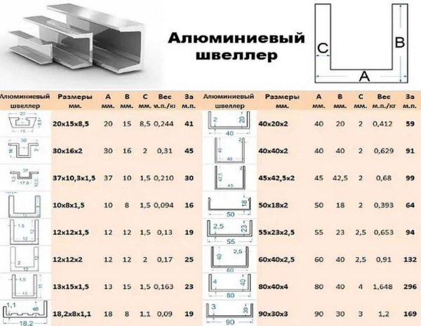 Швеллер: виды и таблицы стандартных размеров согласно ГОСТ
