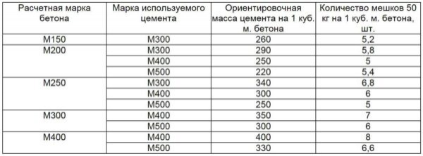 Сколько кубов в мешке цемента — расчет и таблицы объёмов