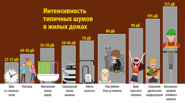 Что делать если соседи шумят днём и ночью, куда обращаться