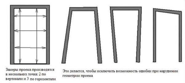 Размеры стандартных дверных проемов: межкомнатных и входных