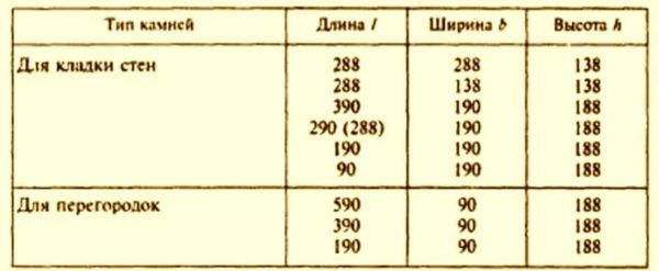 Керамзитоблоки: размеры, характеристики, достоинства и недостатки