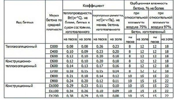 Какие бывают блоки для строительства дома