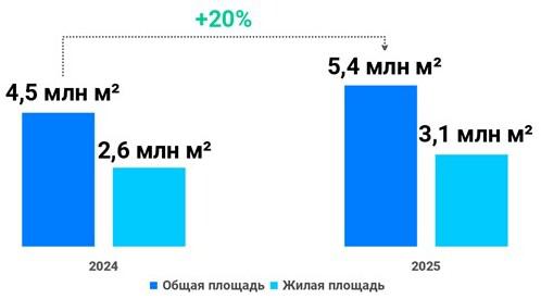 С начала года в Москве зарегистрировали более 5 млн кв. м в новостройках