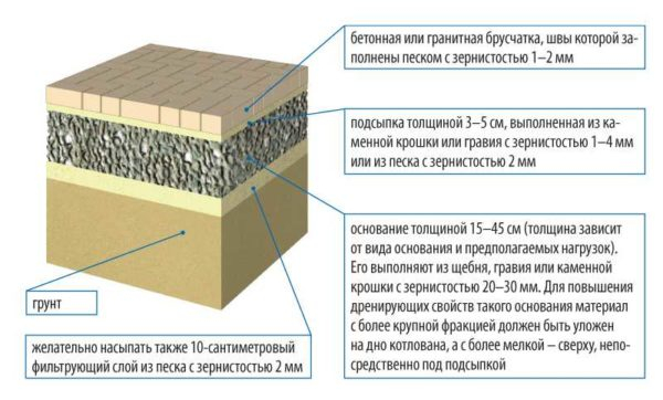 Площадка под автомобиль на даче — делаем стоянку своими руками