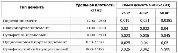 Сколько кубов в мешке цемента — расчет и таблицы объёмов