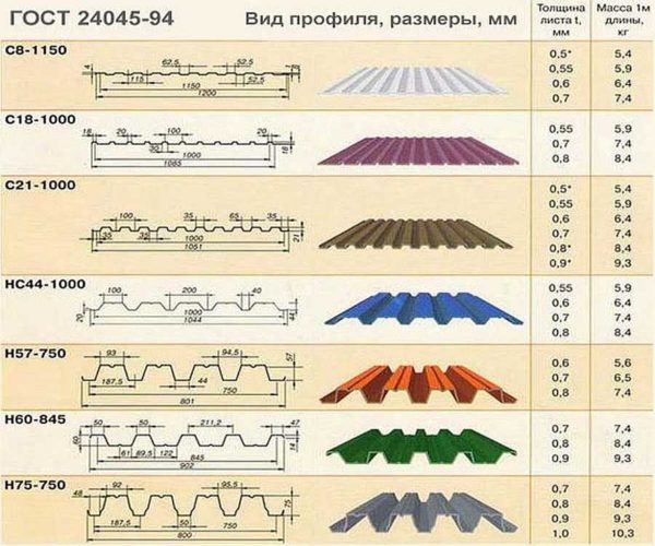 Профлист (профнастил): размеры листа, вес метра длины и квадратного метра, маркировка и ее расшифровка