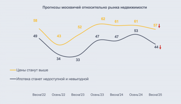 Москвичи стали реже считать ипотеку недоступной и ждать рост цен на жилье