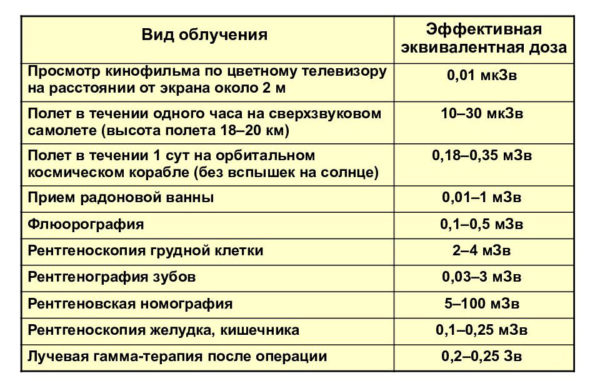 Нормы радиации в помещении