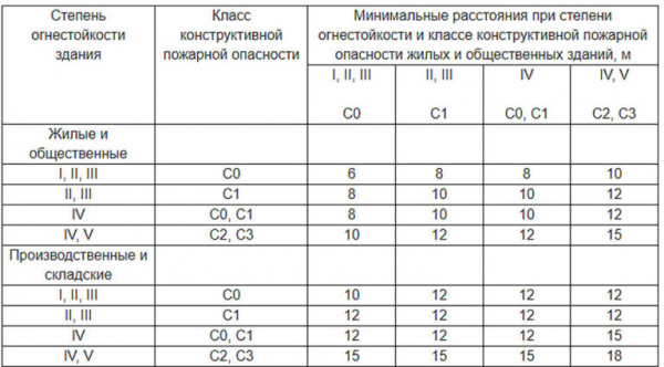 Расстояние между постройками на участке