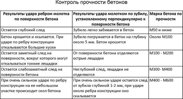 Бетон марки M300 B22.5: свойства, состав, приготовление