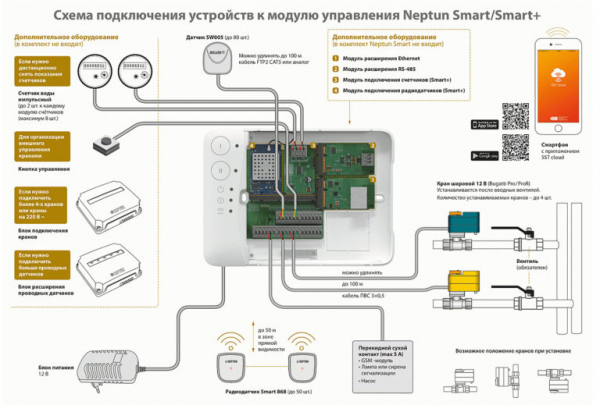 Системы защиты от протечек воды Neptun Smart и Neptun Smart +