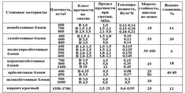 Какие бывают блоки для строительства дома