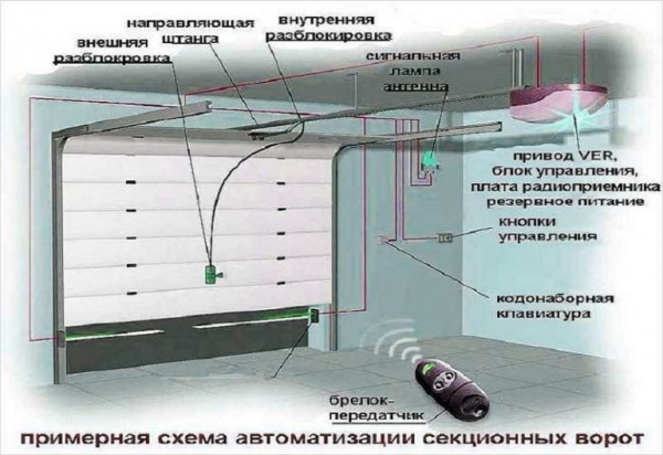 Виды и размеры гаражных ворот: для одной, двух машин