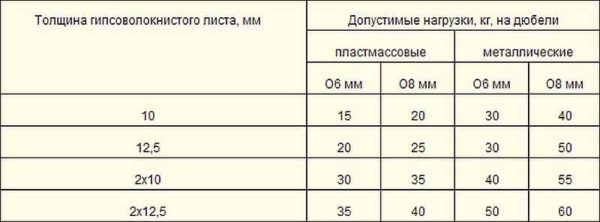 Что такое ГВЛ, ГКЛ, ГКЛВ и где их лучше применять