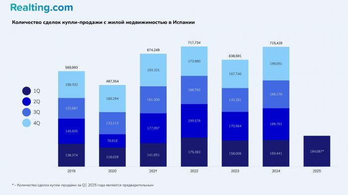 Выдающееся начало года. Итоги 1-го квартала 2025 года на рынке жилой недвижимости Испании