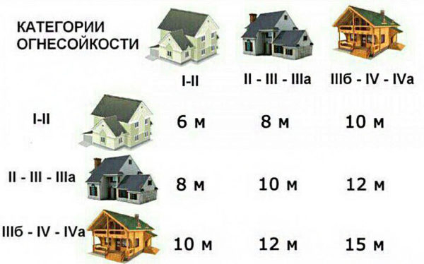 Расстояние между постройками на участке