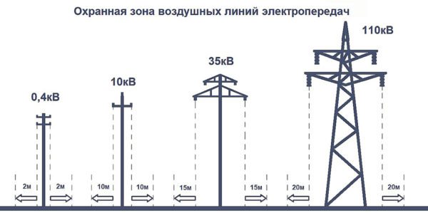 Охранная зона и безопасное расстояние от ЛЭП