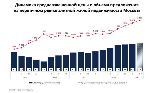 Цена «квадрата» элитных новостроек Москвы достигла нового максимума