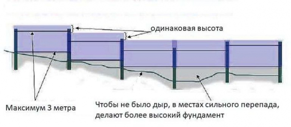 Как сделать забор на участке с уклоном
