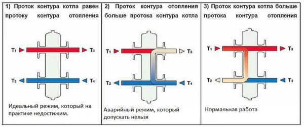 Что такое гидрострелка (гидравлический разделитель) в системе отопления