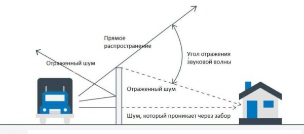 Шумоизоляционные ограждения или как из обычного забора сделать шумозащитный