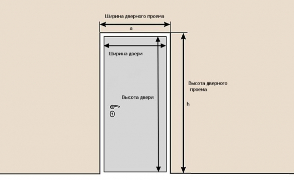 Расчет площади двери онлайн-калькулятором