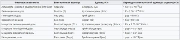 Нормы радиации в помещении