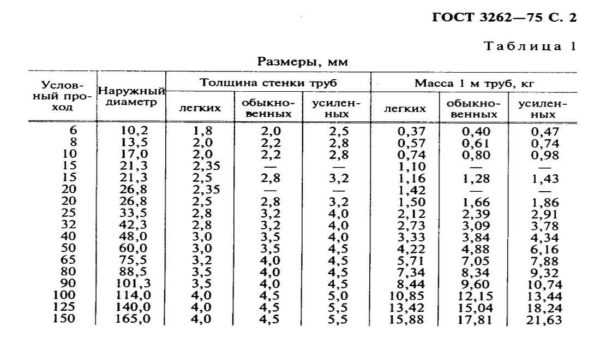Диаметры стальных труб: дюймы, миллиметры, соответствие