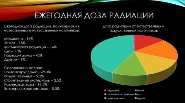 Нормы радиации в помещении