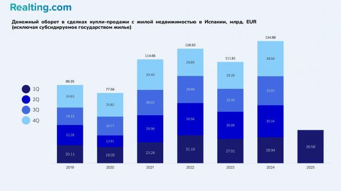 Выдающееся начало года. Итоги 1-го квартала 2025 года на рынке жилой недвижимости Испании
