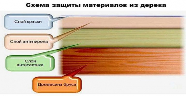 Чем пропитать дерево от влаги и гниения