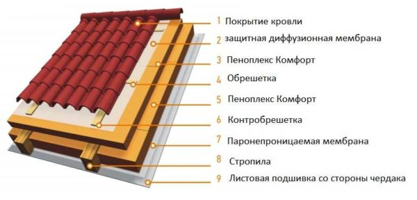 Где и когда можно использовать Пеноплэкс, его технические характеристики