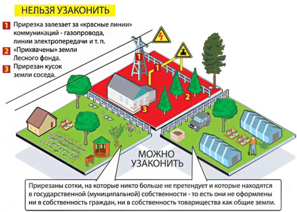 Оформление дачного дома в собственность