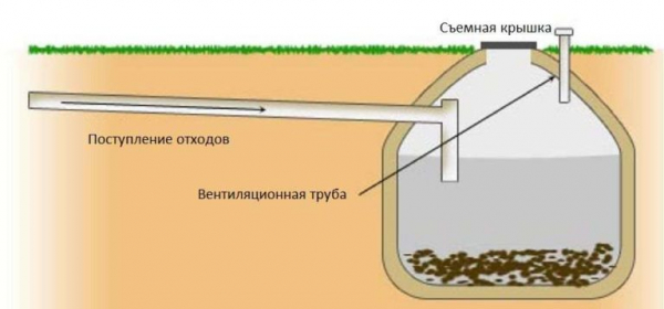 Где сделать на участке выгребную яму: выбор места согласно СанПину