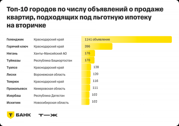 Где сложно взять семейную ипотеку на вторичку: города с дефицитом квартир