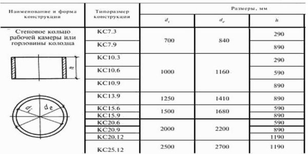 Размеры бетонных колодезных колец: диаметр, высота, толщина стенки
