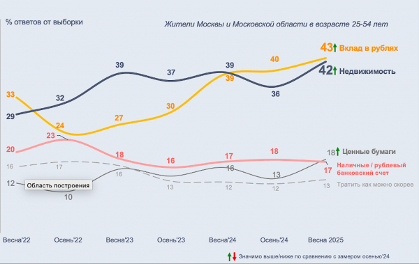 Москвичи сочли недвижимость и депозиты одинаково привлекательными