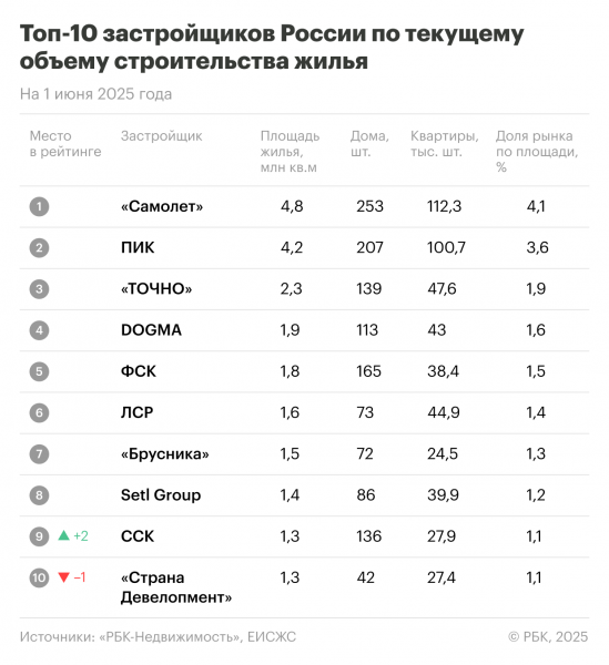 Топ-10 застройщиков России покинула компания, бывшая там два года подряд