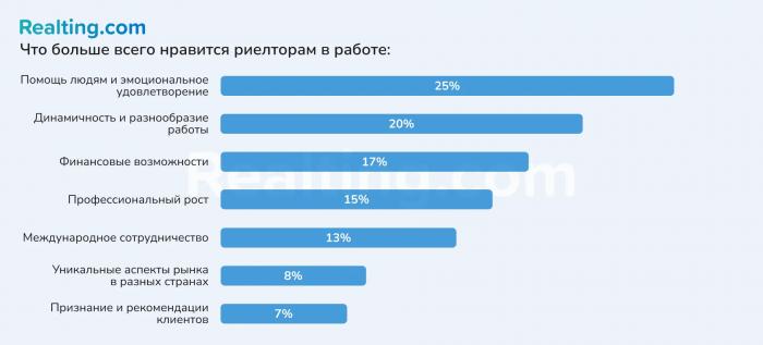Узнали у риелторов из разных стран, что им больше всего нравится в их работе. Опрос