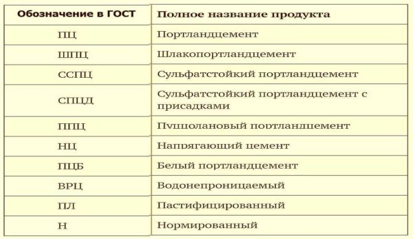 Марки цемента — маркировка по старому и новому госстандарту (ГОСТу)