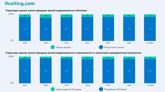 Выдающееся начало года. Итоги 1-го квартала 2025 года на рынке жилой недвижимости Испании